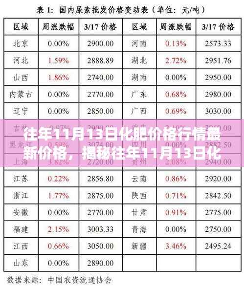 揭秘,往年11月13日化肥市场最新行情分析与解读——价格走势深度剖析。
