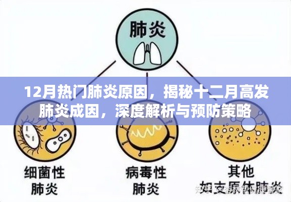 揭秘十二月高发肺炎成因,深度解析、预防策略及热门原因探讨
