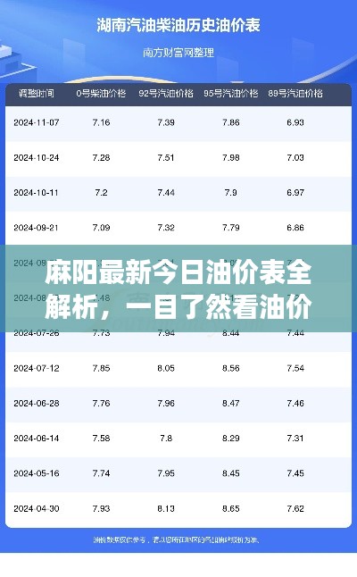 麻阳最新今日油价表全解析,一目了然看油价变动图片
